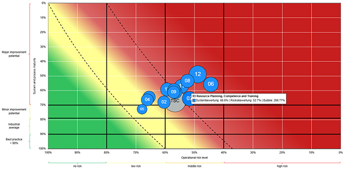 Risiko-Chancen-Map (© GUKSA)